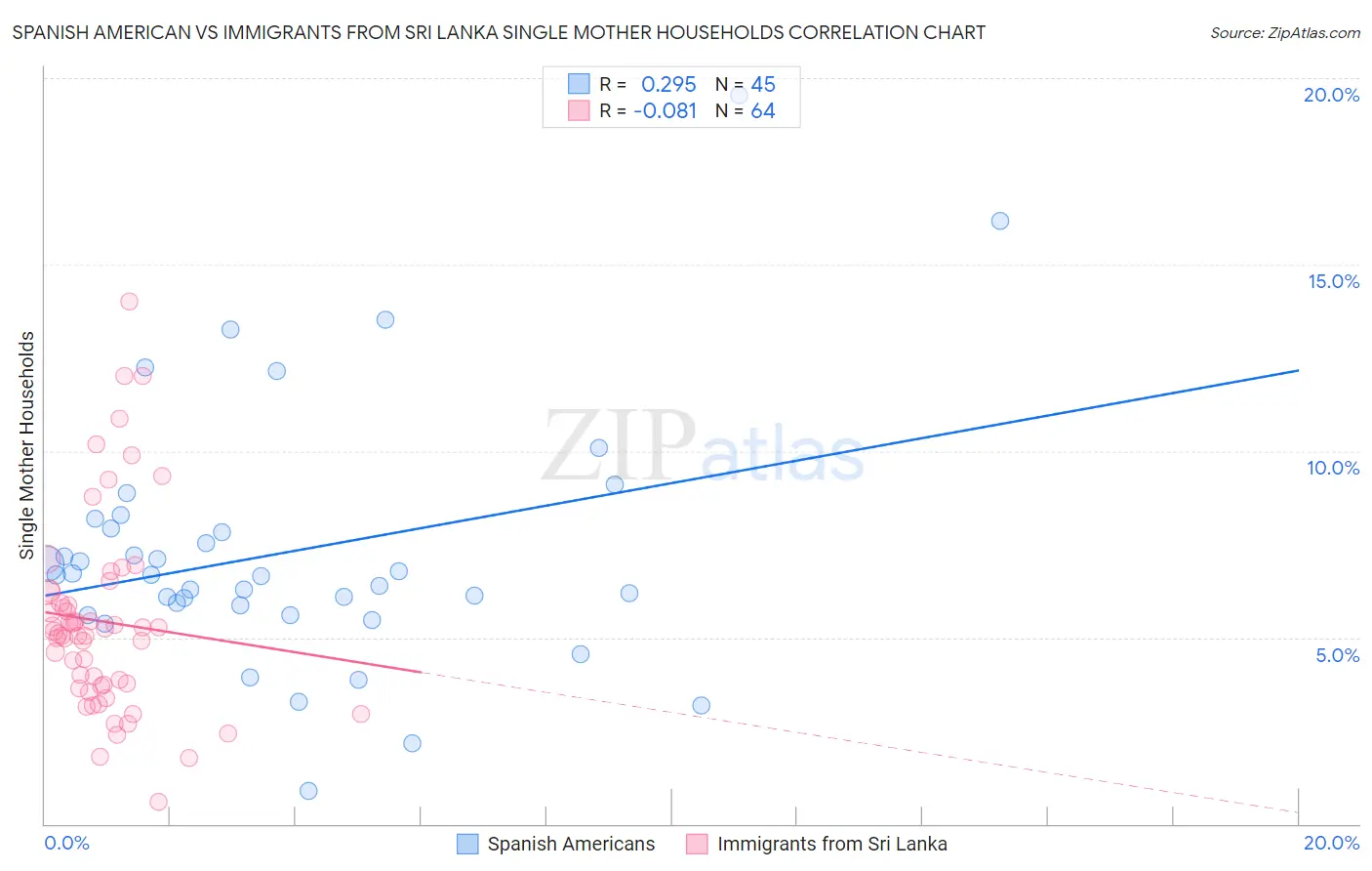 Spanish American vs Immigrants from Sri Lanka Single Mother Households