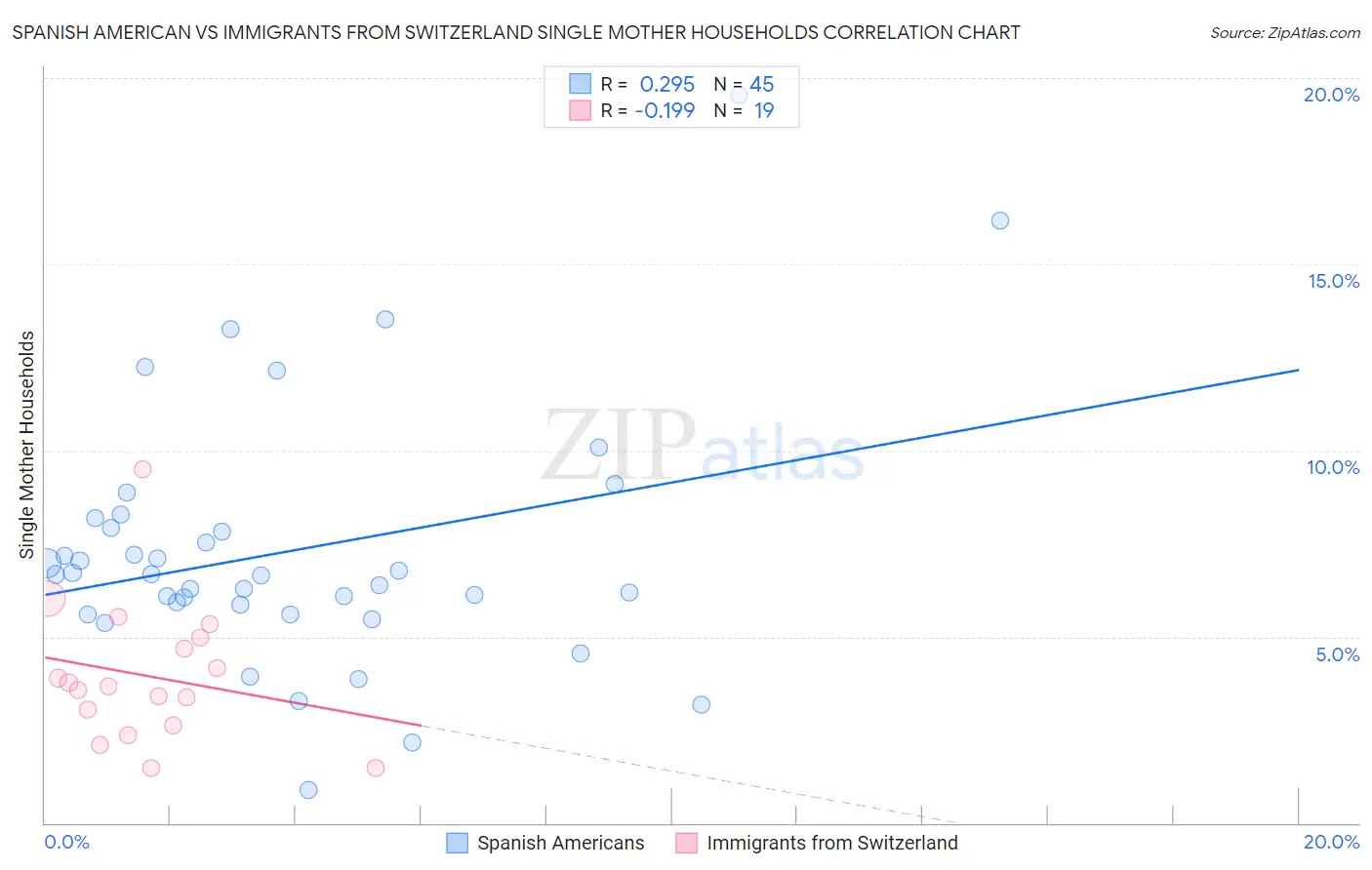 Spanish American vs Immigrants from Switzerland Single Mother Households