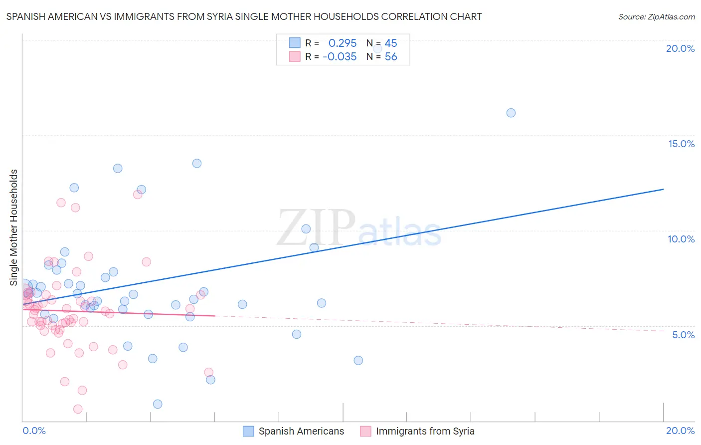 Spanish American vs Immigrants from Syria Single Mother Households