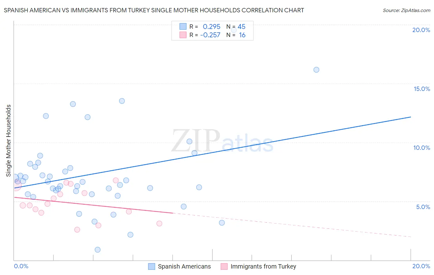 Spanish American vs Immigrants from Turkey Single Mother Households