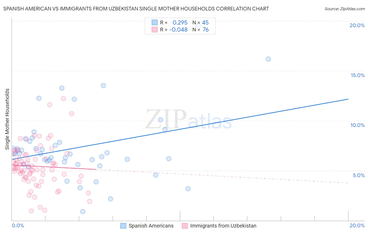 Spanish American vs Immigrants from Uzbekistan Single Mother Households