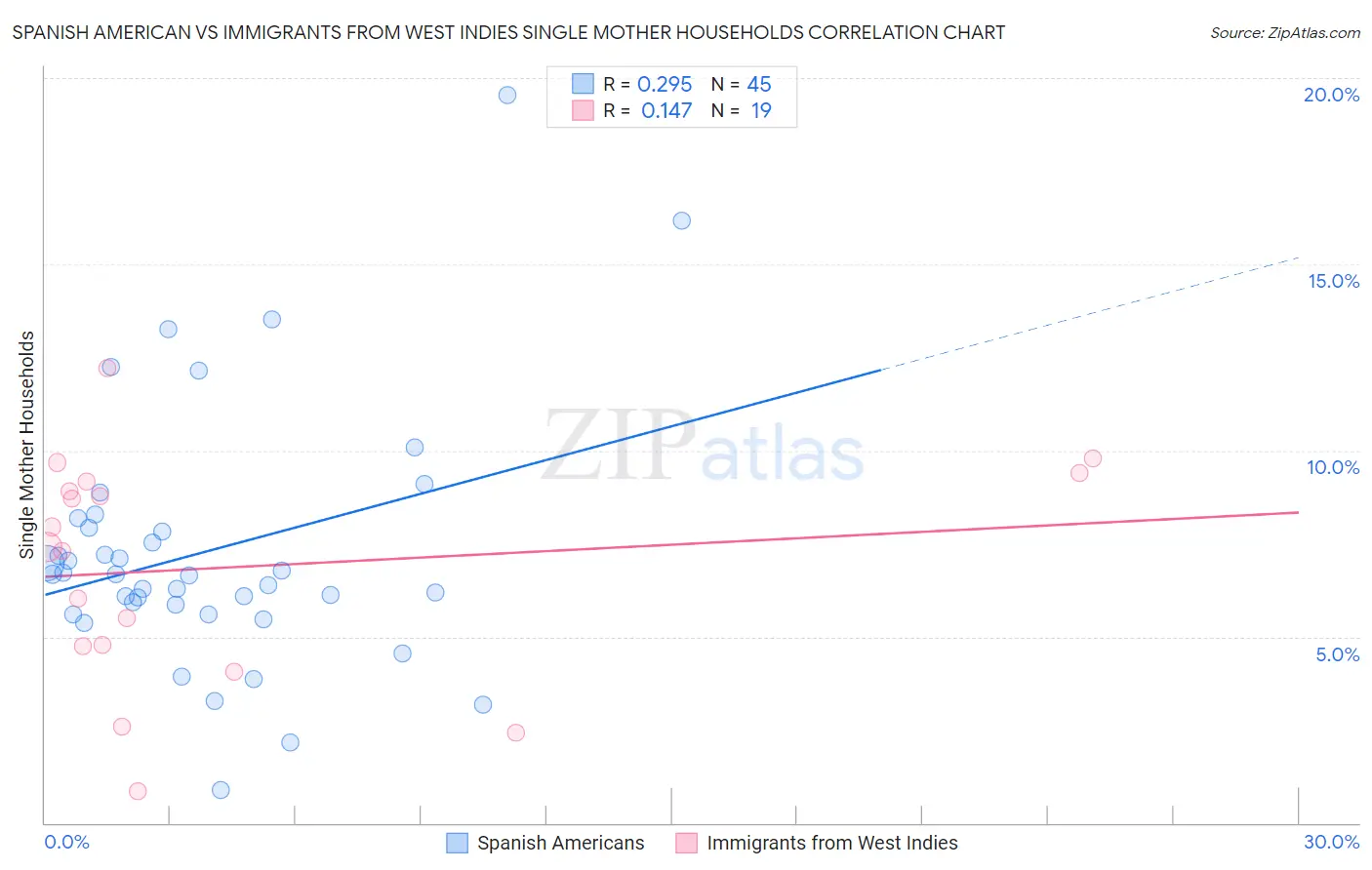 Spanish American vs Immigrants from West Indies Single Mother Households