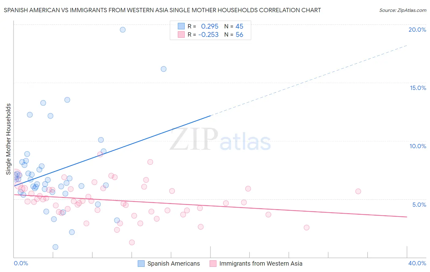 Spanish American vs Immigrants from Western Asia Single Mother Households