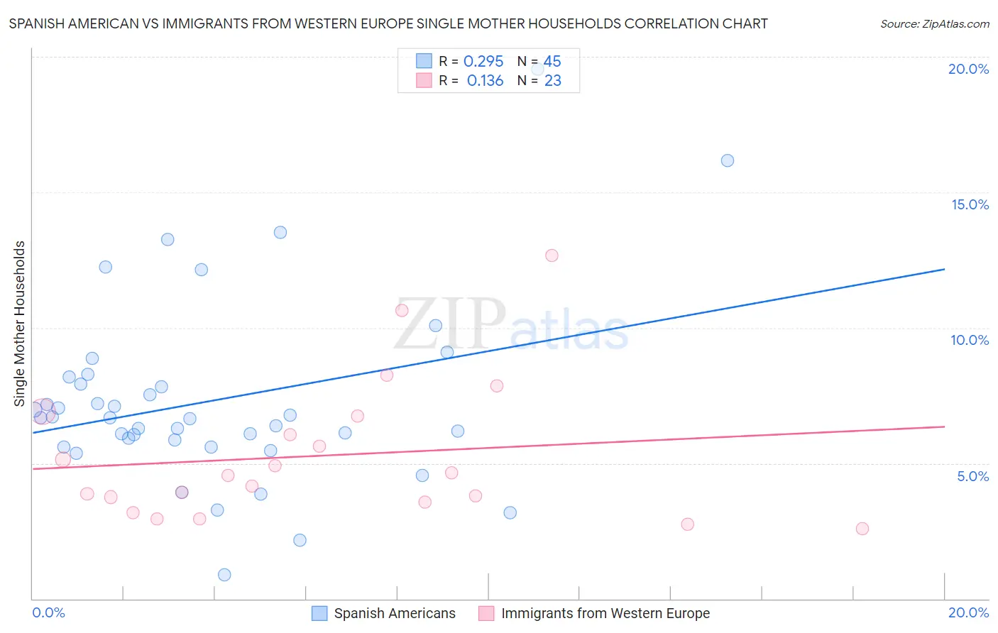 Spanish American vs Immigrants from Western Europe Single Mother Households