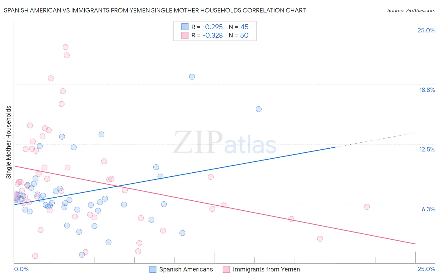 Spanish American vs Immigrants from Yemen Single Mother Households