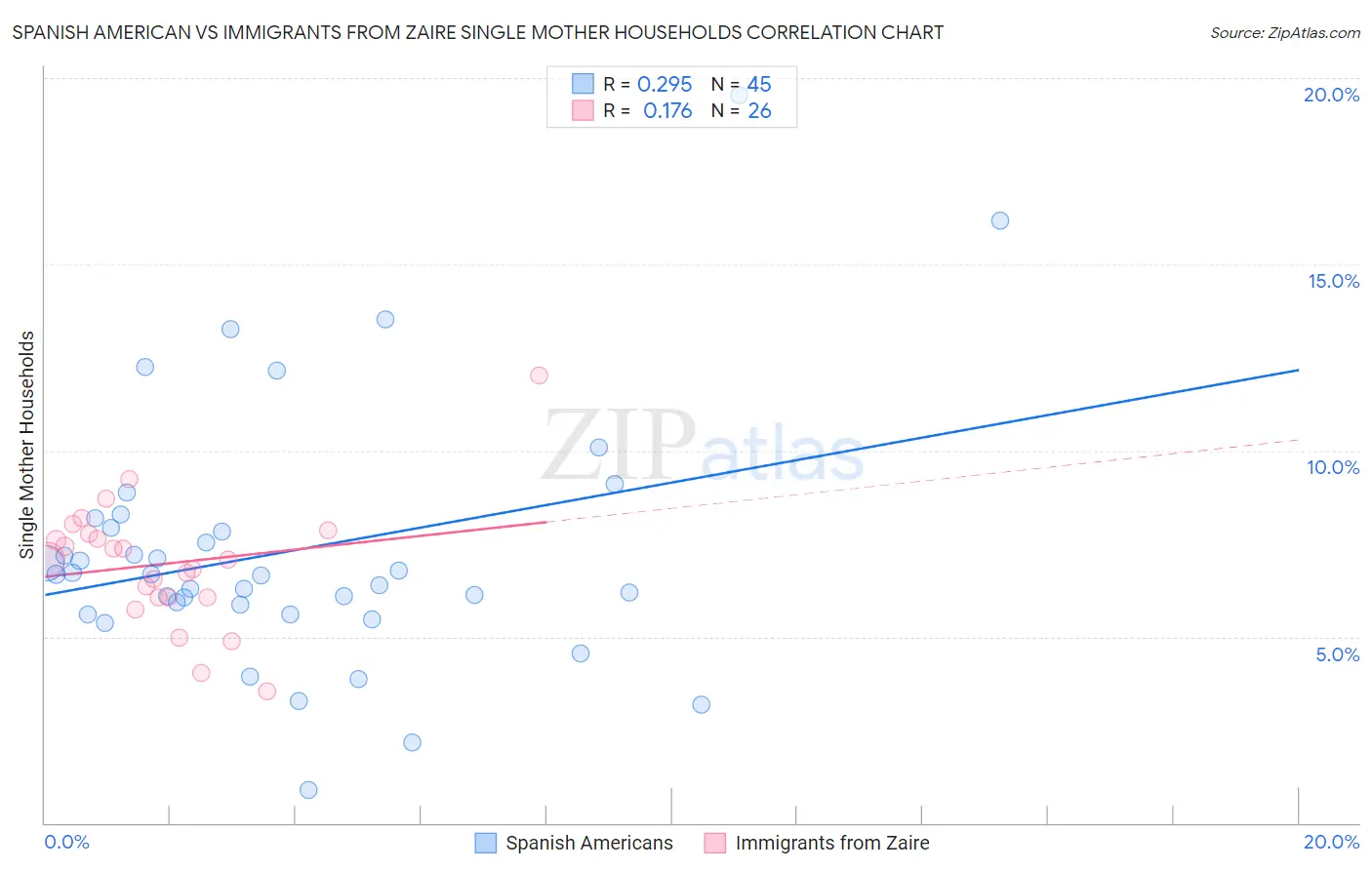 Spanish American vs Immigrants from Zaire Single Mother Households