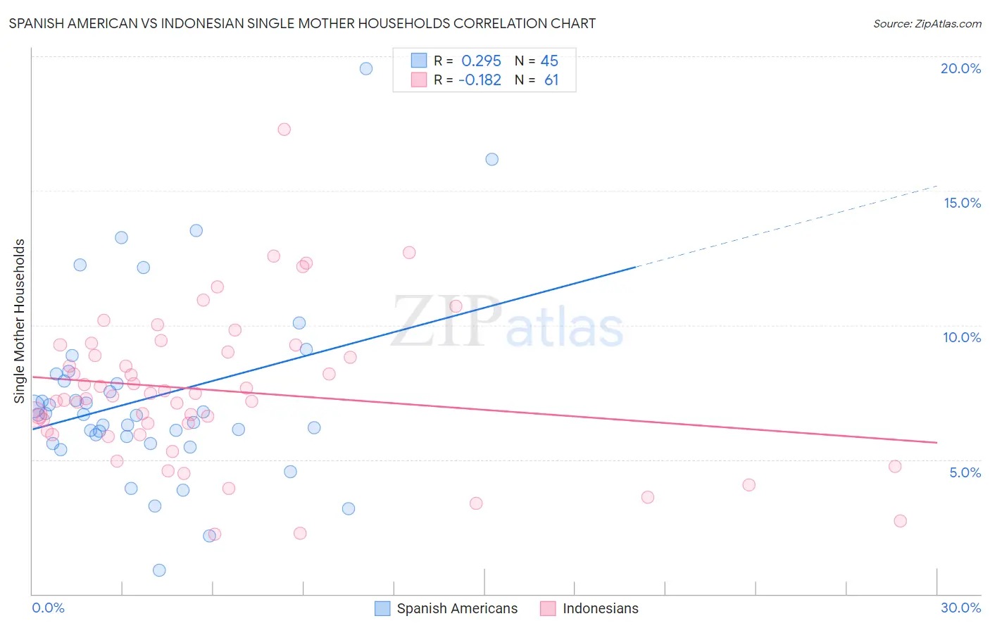 Spanish American vs Indonesian Single Mother Households