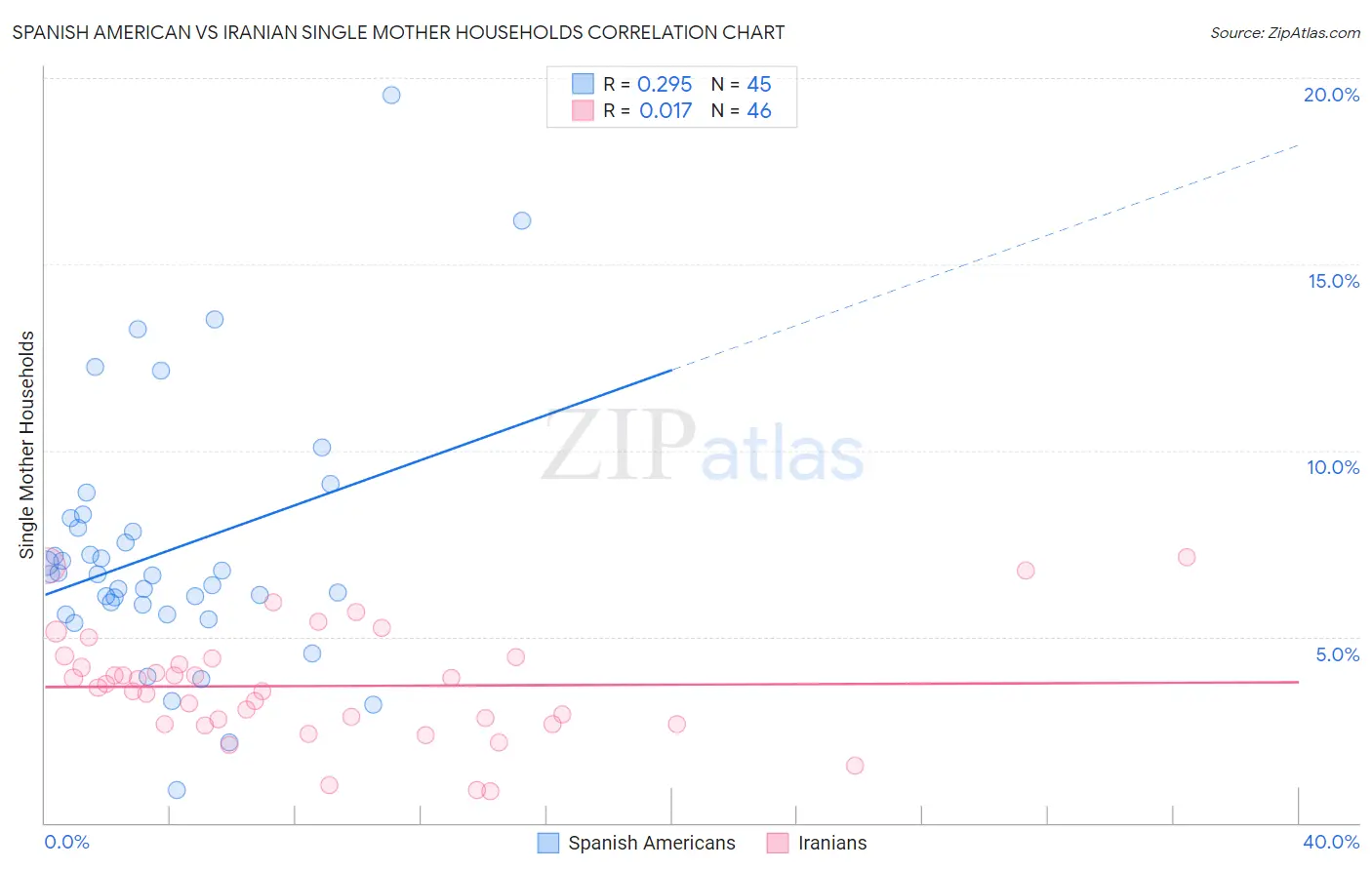 Spanish American vs Iranian Single Mother Households