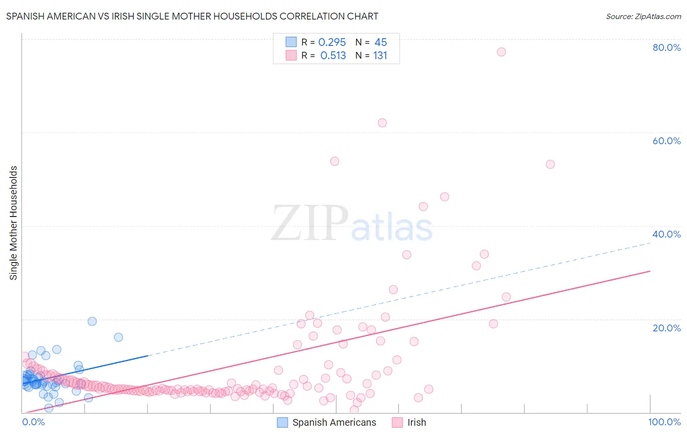 Spanish American vs Irish Single Mother Households