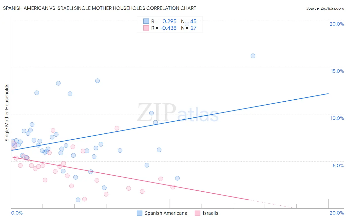 Spanish American vs Israeli Single Mother Households