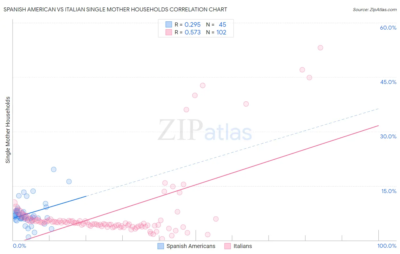 Spanish American vs Italian Single Mother Households