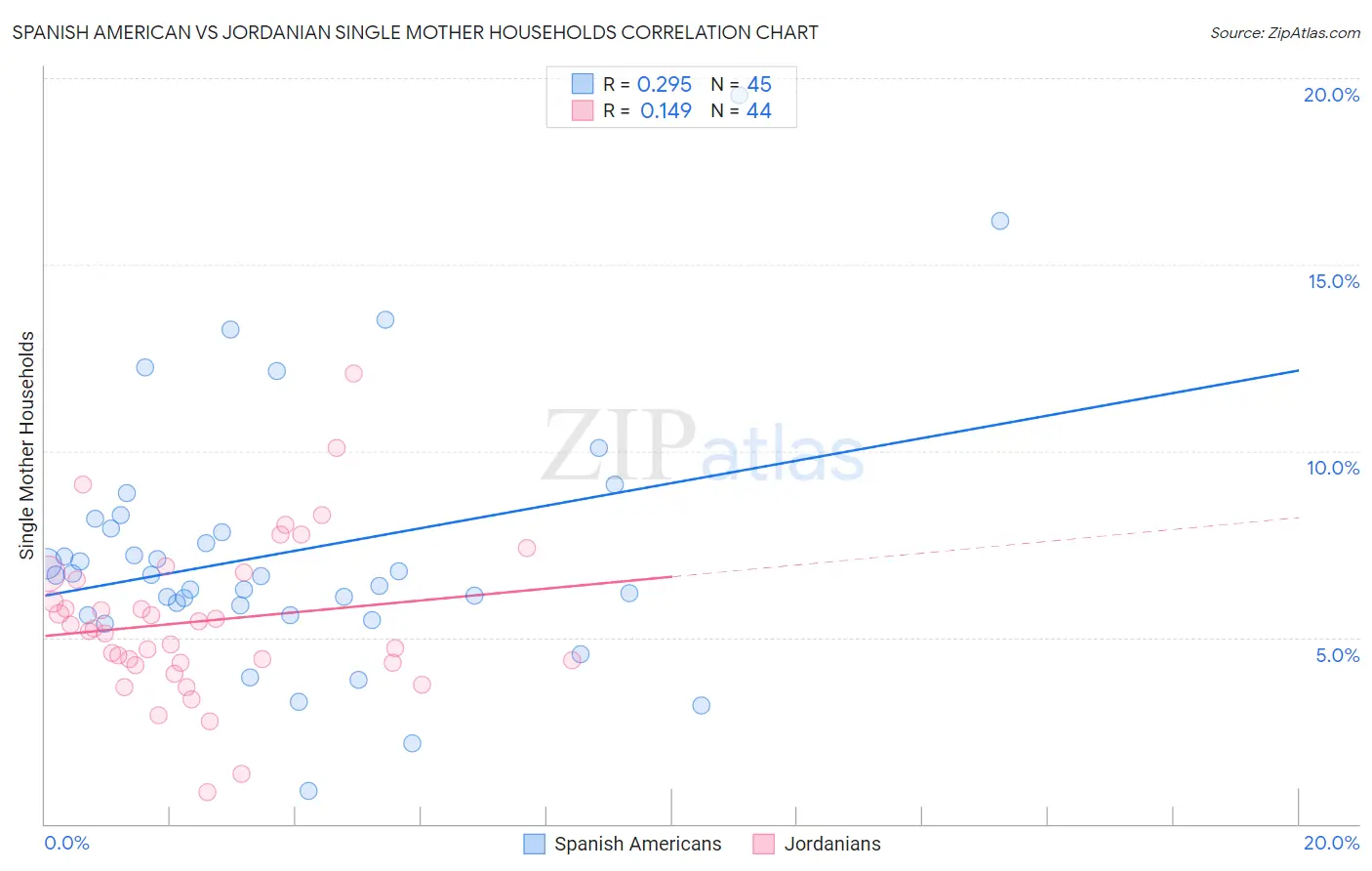 Spanish American vs Jordanian Single Mother Households