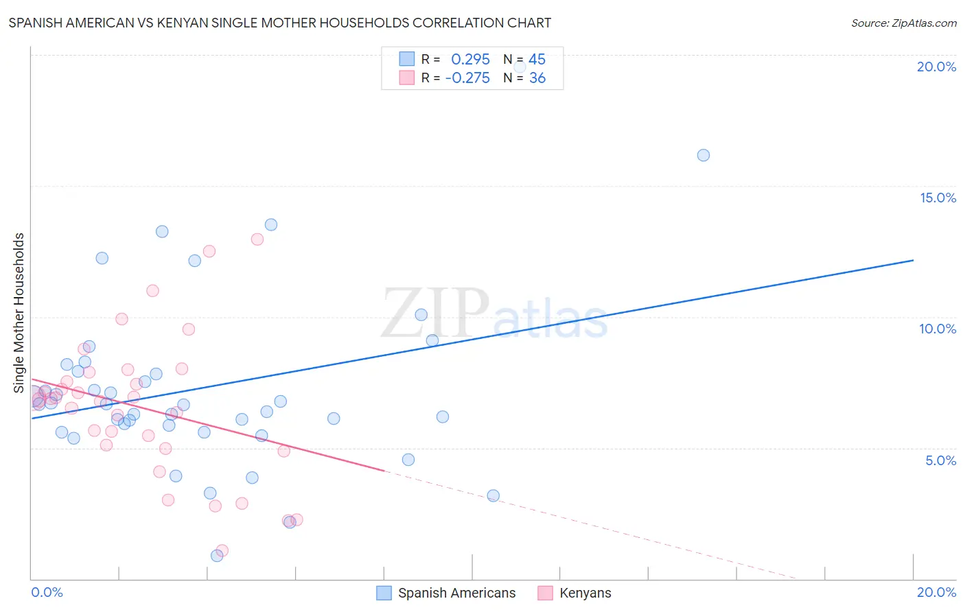 Spanish American vs Kenyan Single Mother Households