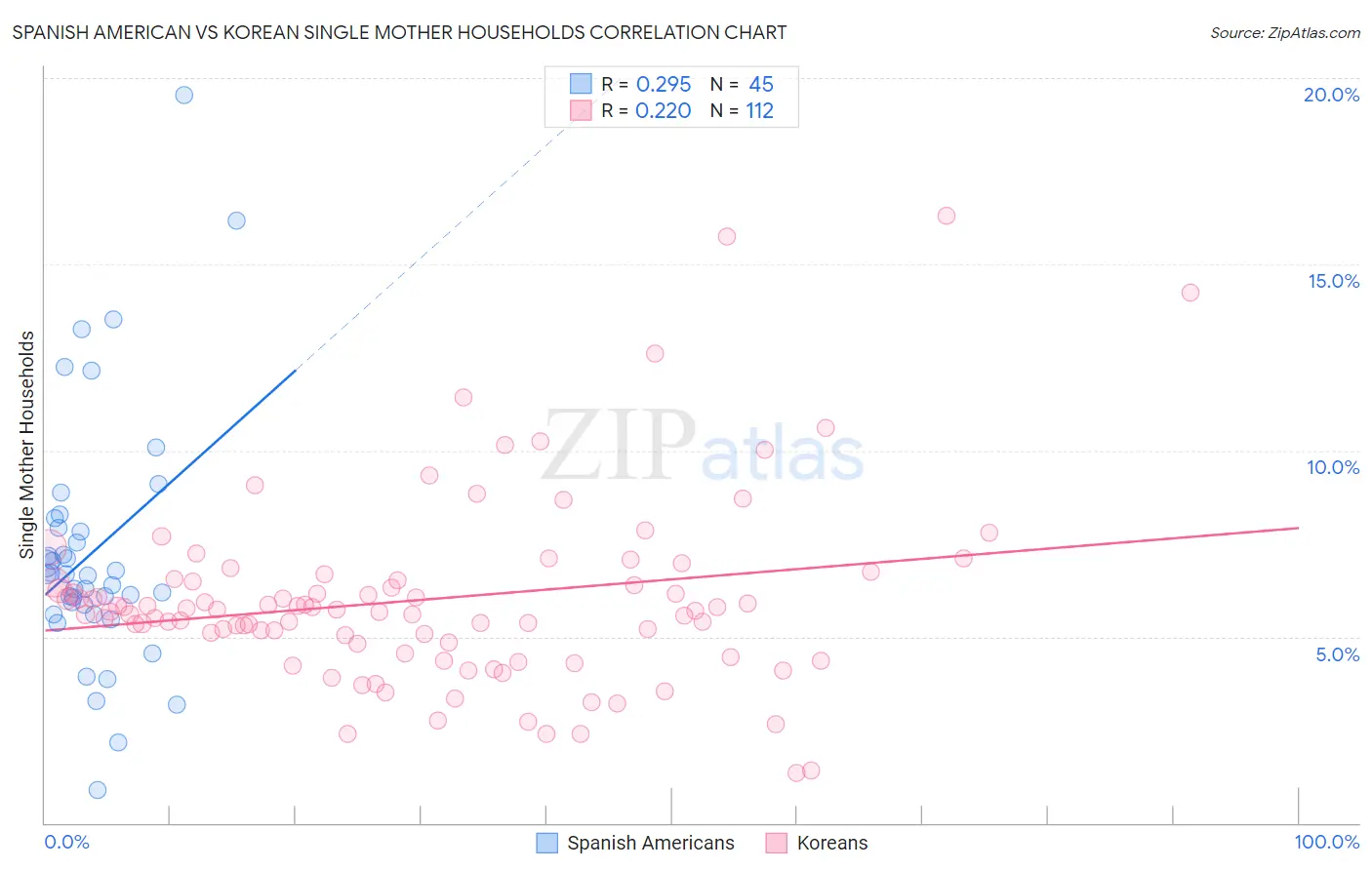 Spanish American vs Korean Single Mother Households