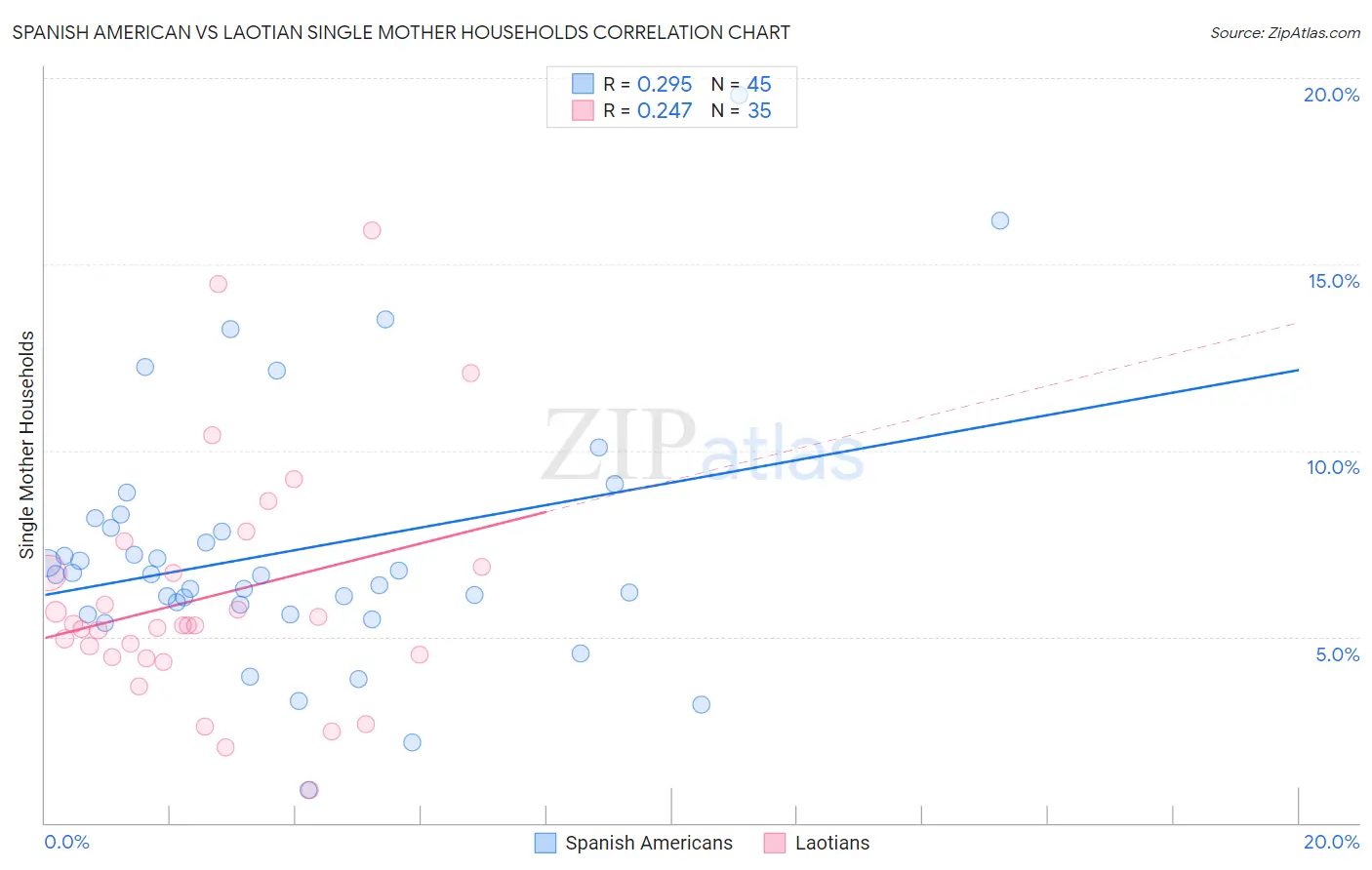 Spanish American vs Laotian Single Mother Households