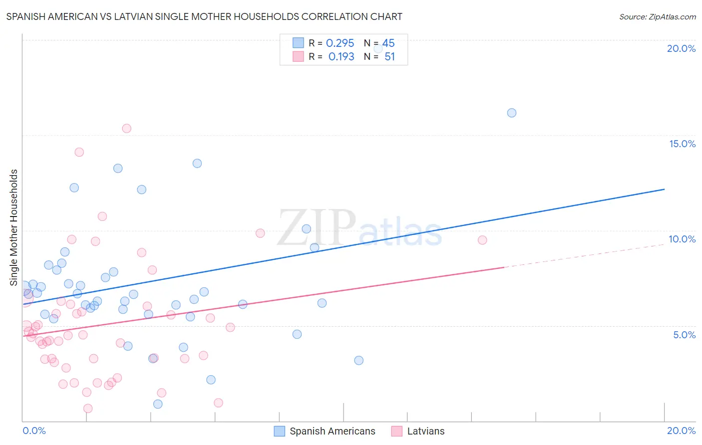Spanish American vs Latvian Single Mother Households