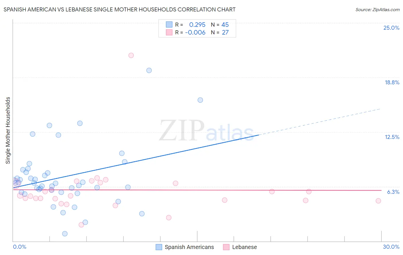 Spanish American vs Lebanese Single Mother Households