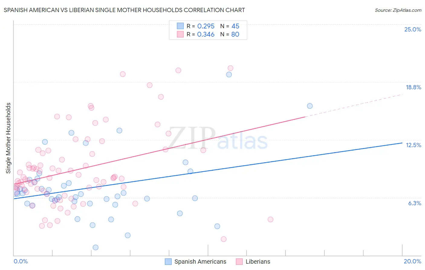 Spanish American vs Liberian Single Mother Households