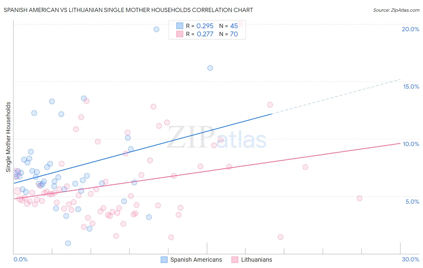 Spanish American vs Lithuanian Single Mother Households