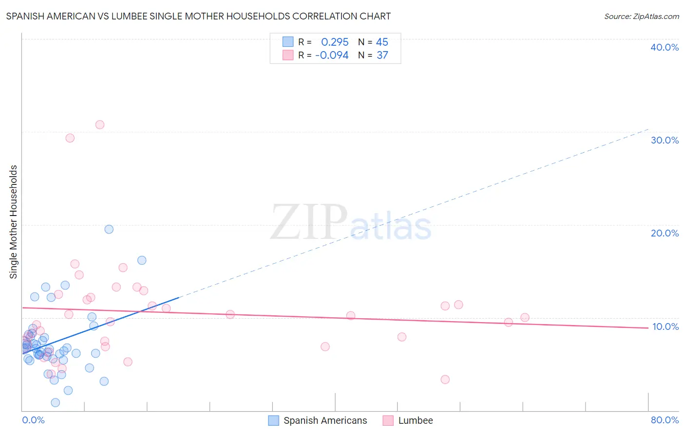 Spanish American vs Lumbee Single Mother Households
