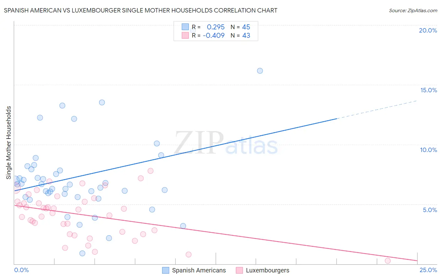 Spanish American vs Luxembourger Single Mother Households
