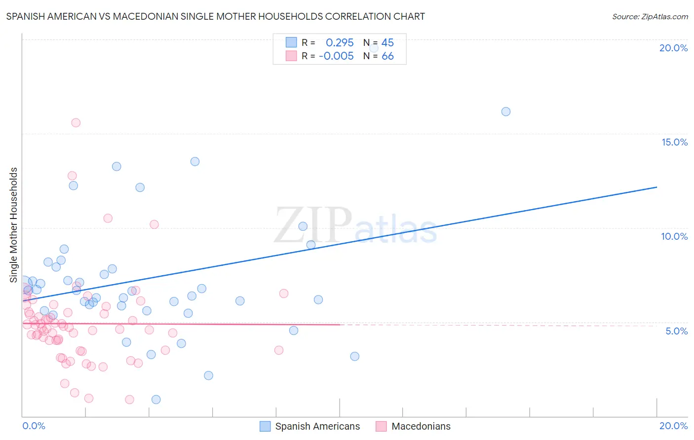 Spanish American vs Macedonian Single Mother Households
