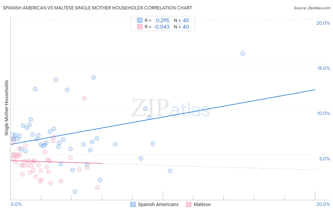 Spanish American vs Maltese Single Mother Households