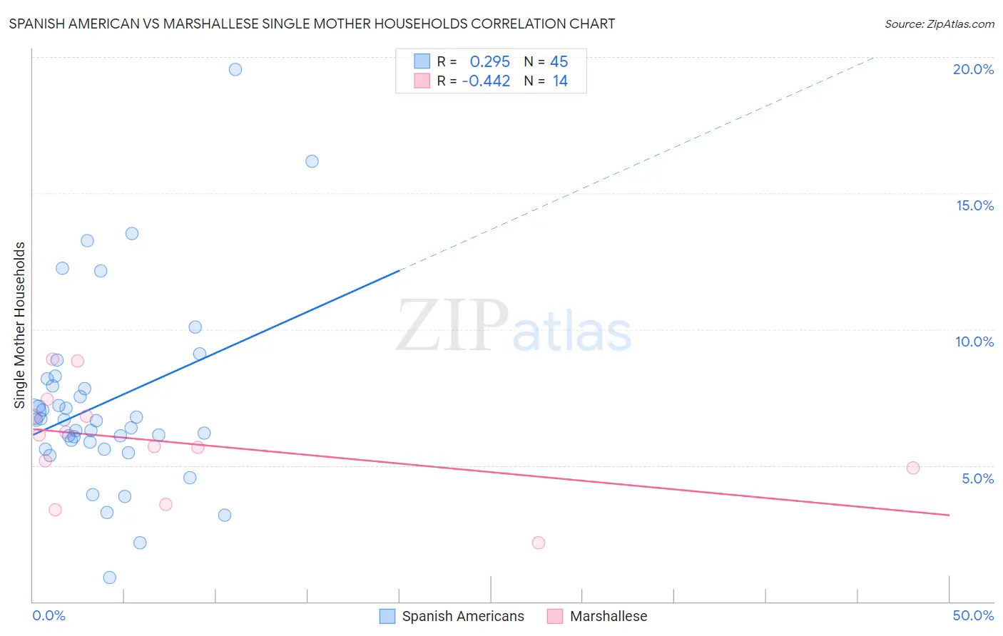 Spanish American vs Marshallese Single Mother Households
