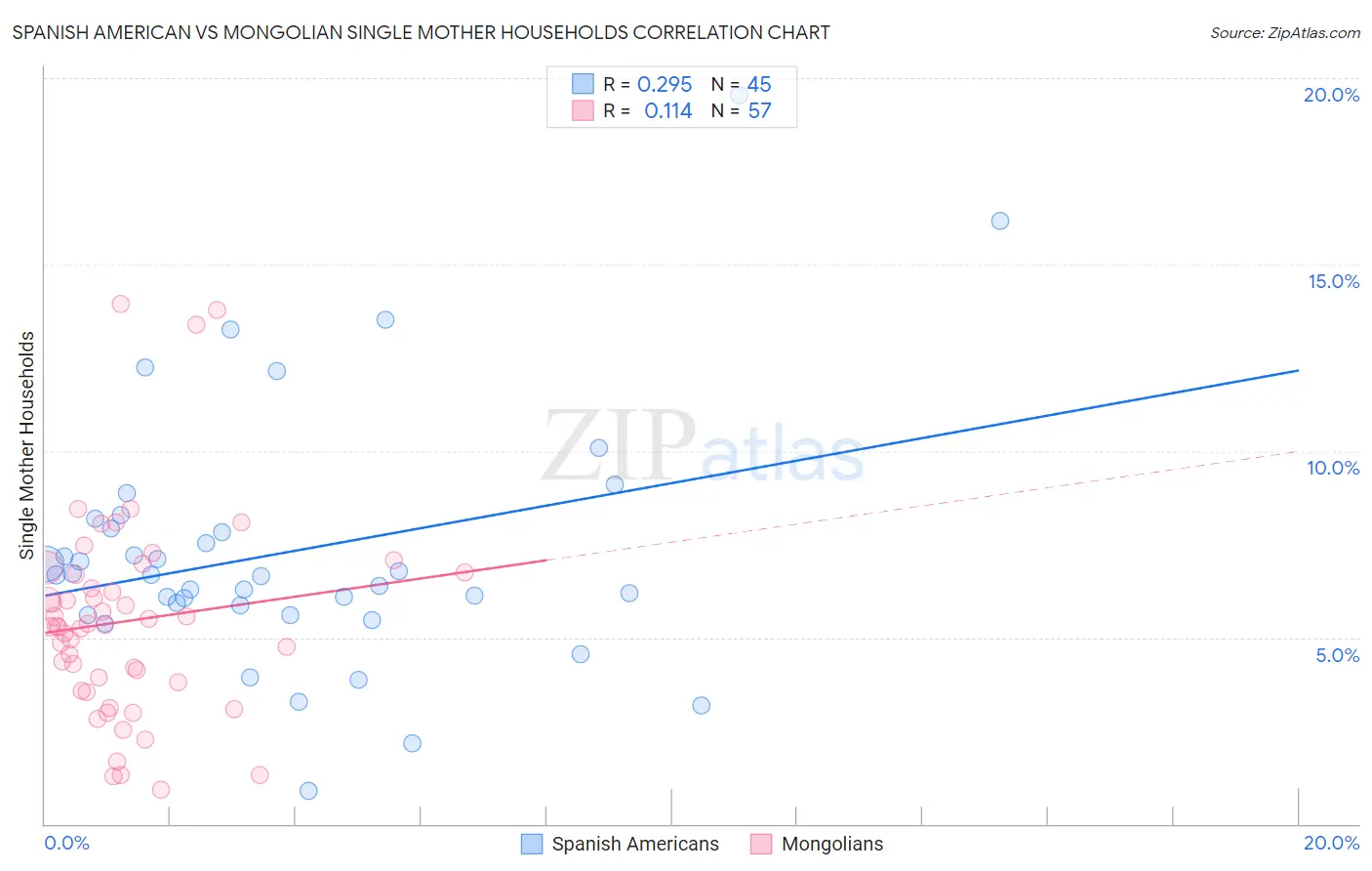 Spanish American vs Mongolian Single Mother Households