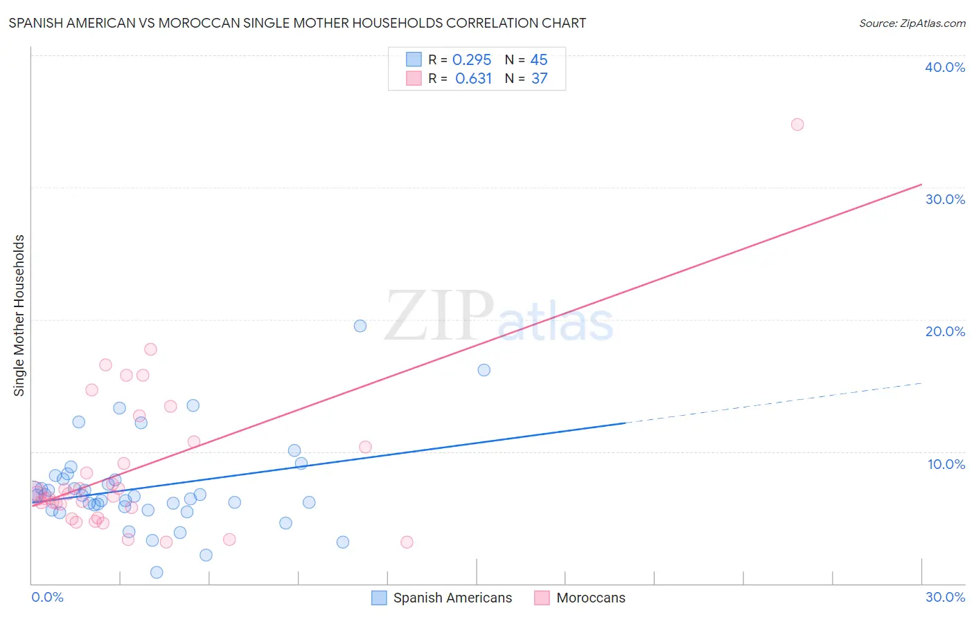 Spanish American vs Moroccan Single Mother Households