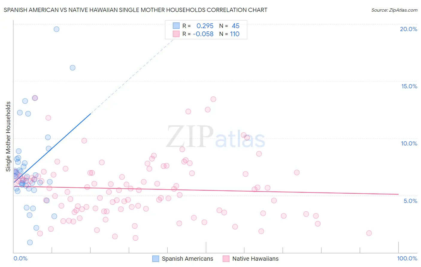 Spanish American vs Native Hawaiian Single Mother Households