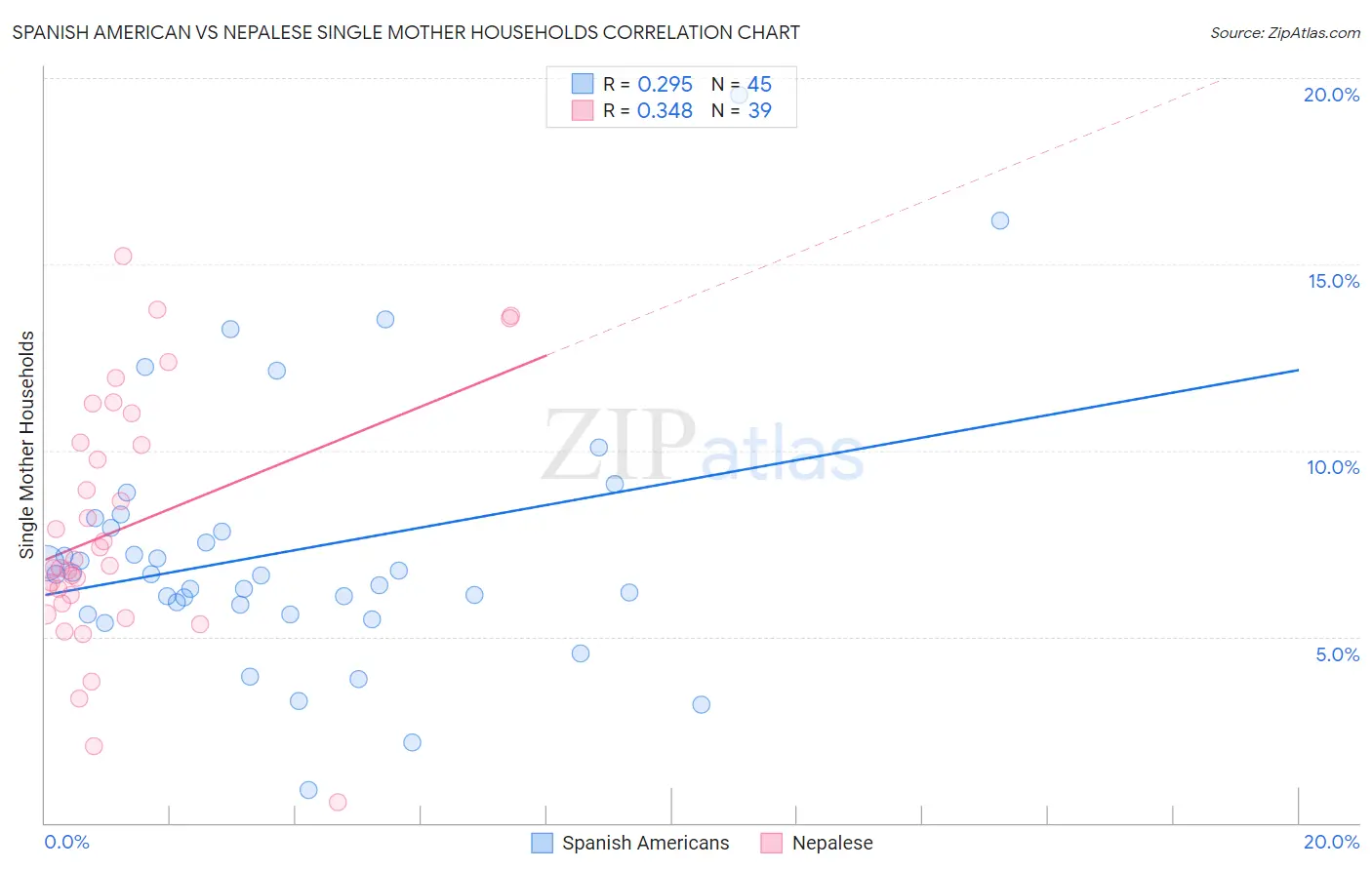 Spanish American vs Nepalese Single Mother Households