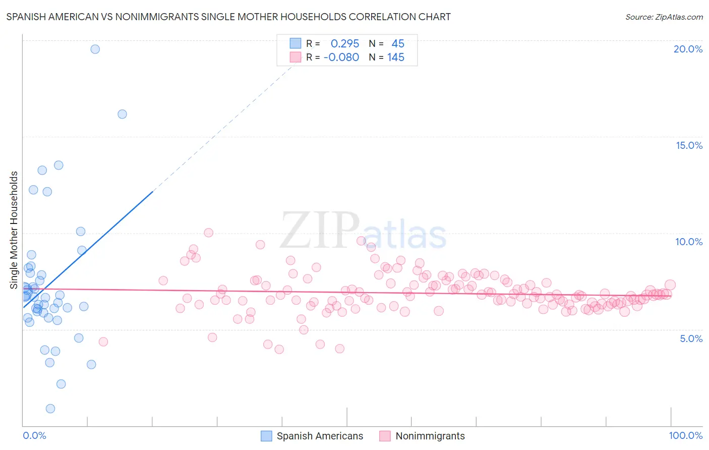 Spanish American vs Nonimmigrants Single Mother Households