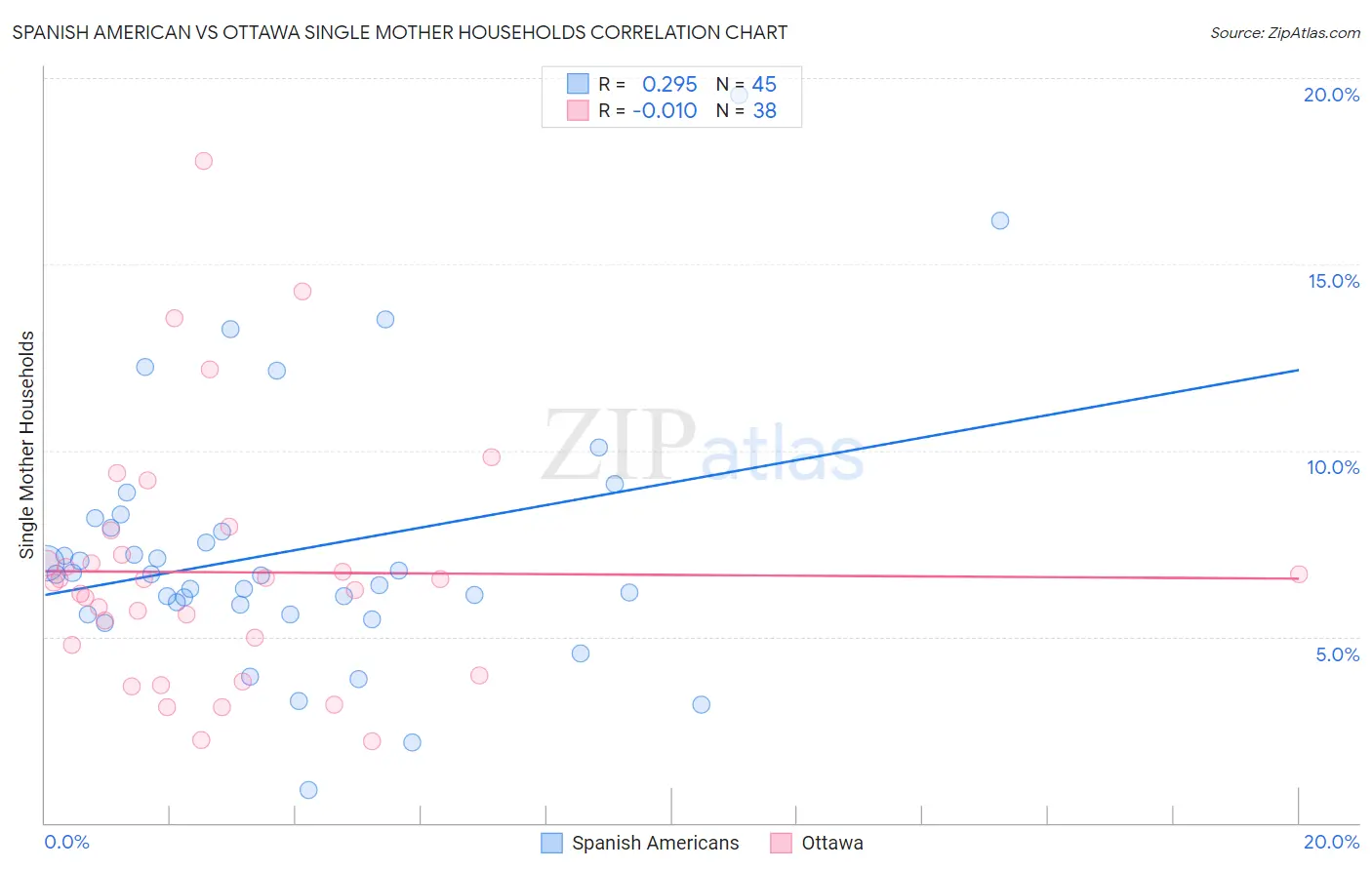 Spanish American vs Ottawa Single Mother Households