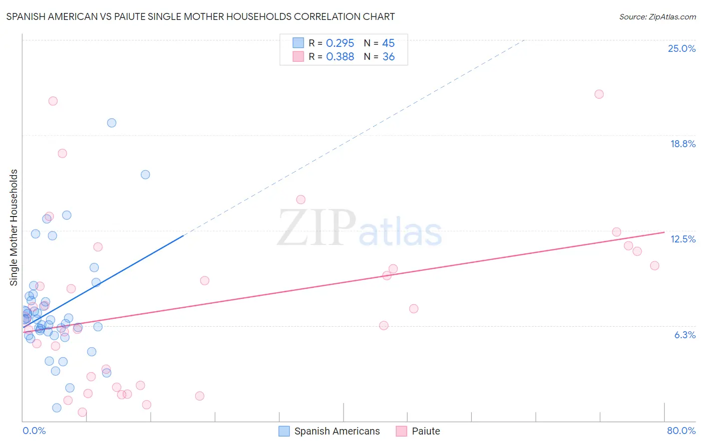 Spanish American vs Paiute Single Mother Households