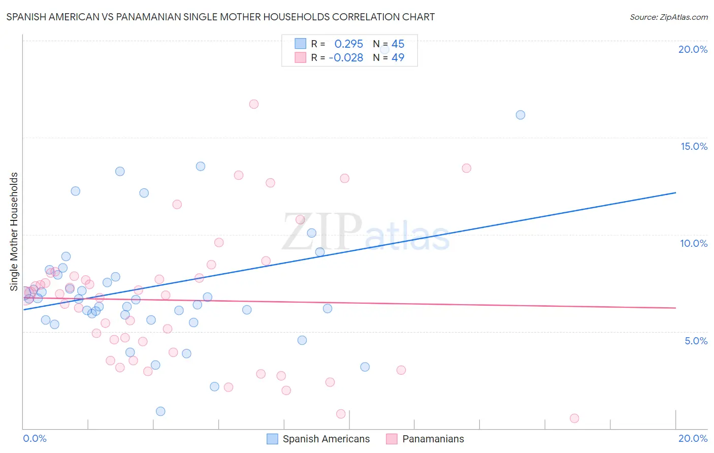Spanish American vs Panamanian Single Mother Households