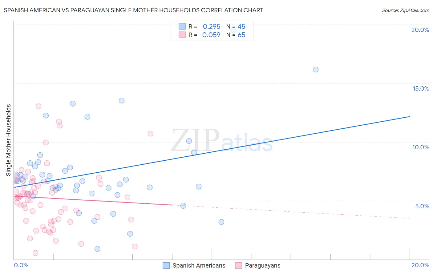 Spanish American vs Paraguayan Single Mother Households