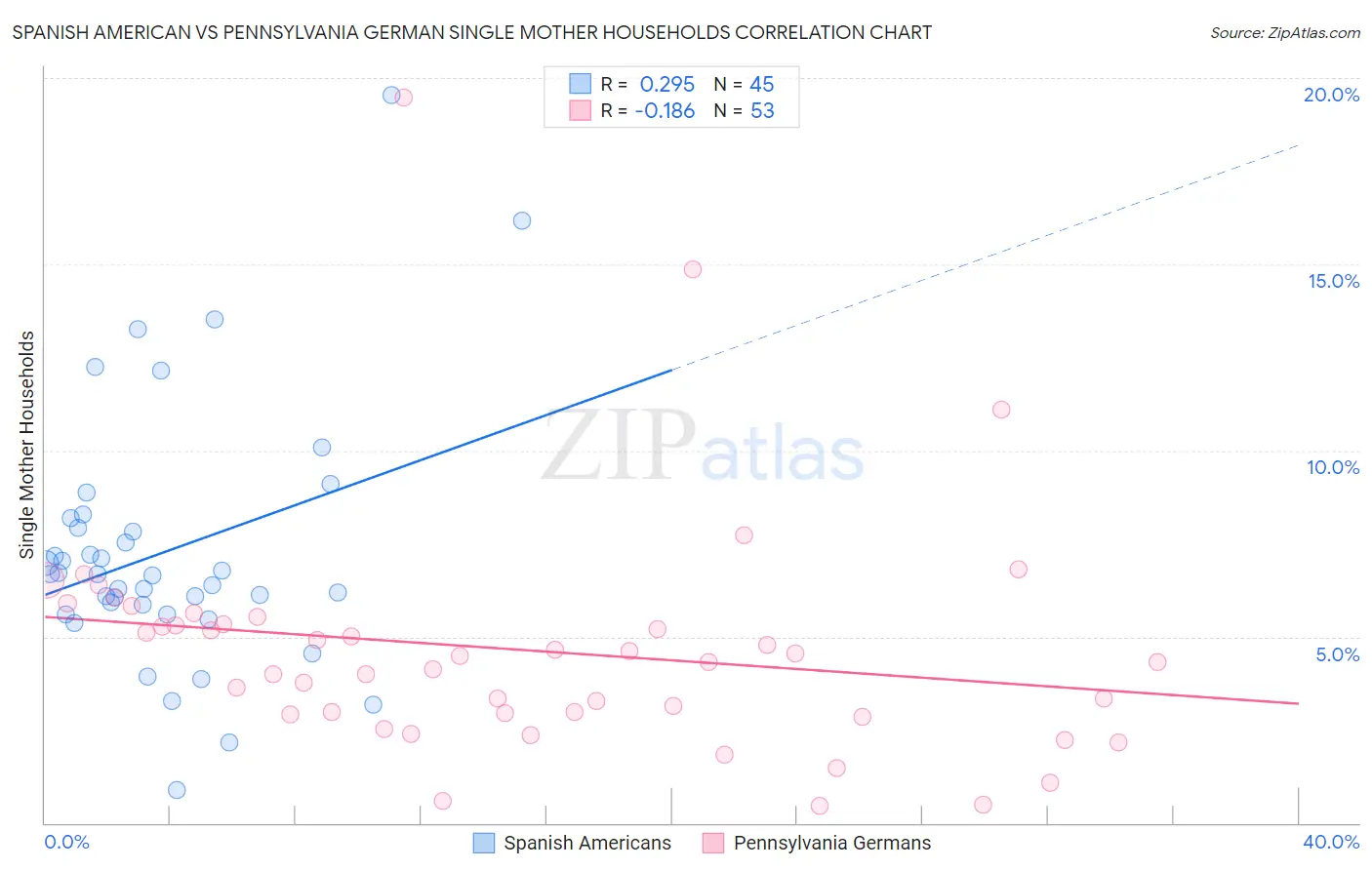 Spanish American vs Pennsylvania German Single Mother Households