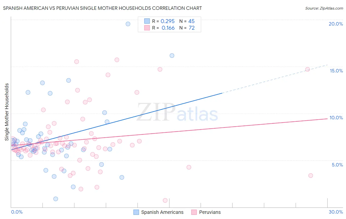 Spanish American vs Peruvian Single Mother Households