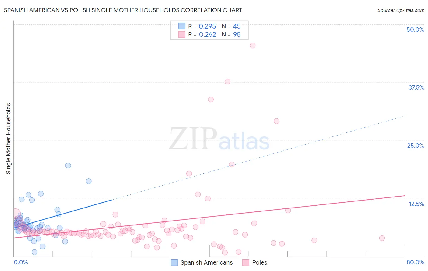 Spanish American vs Polish Single Mother Households