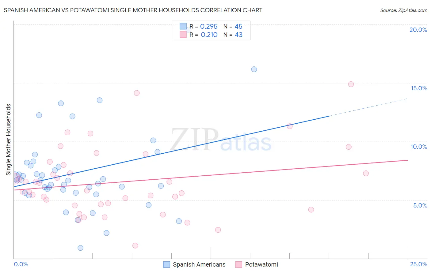 Spanish American vs Potawatomi Single Mother Households