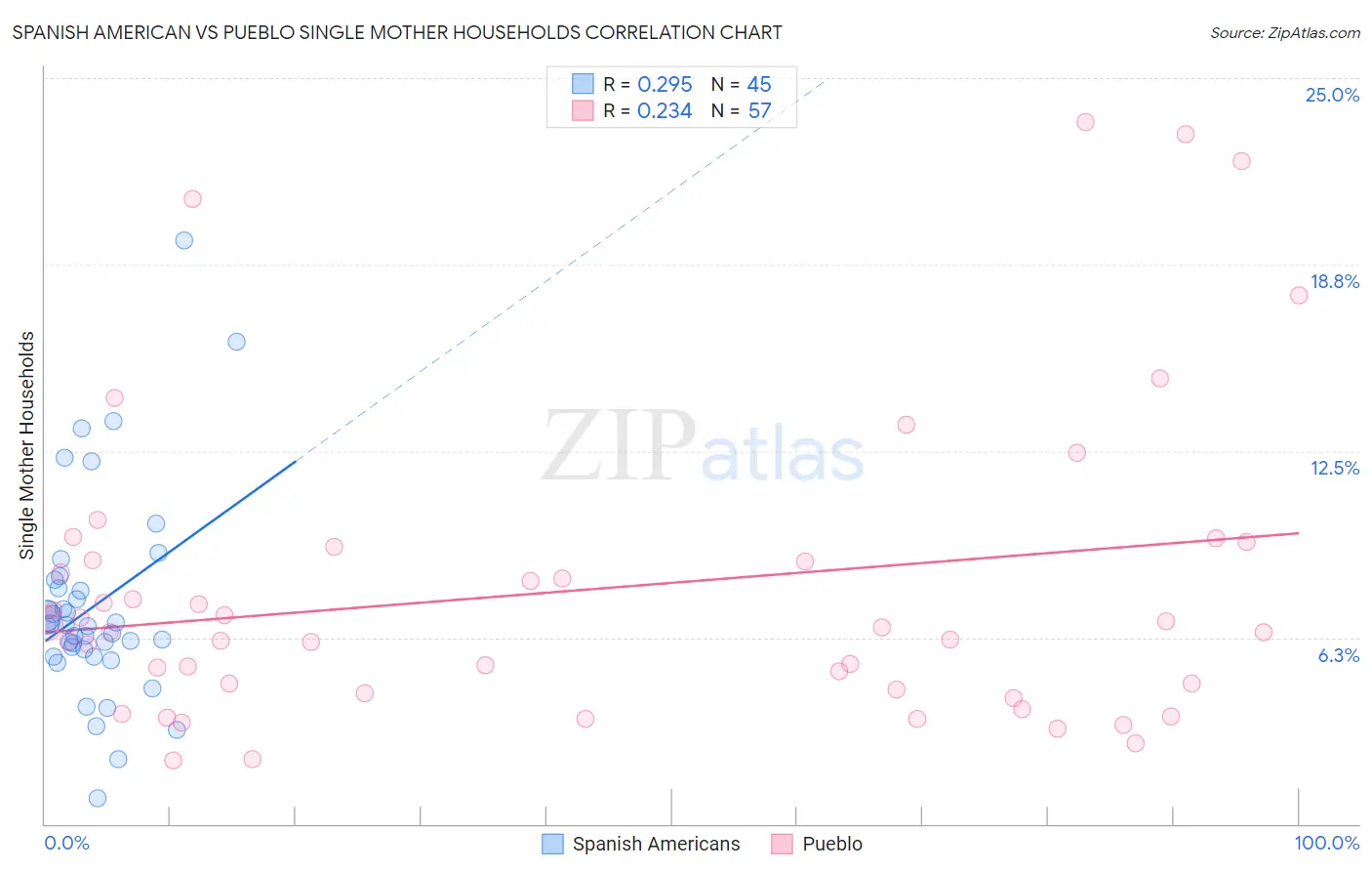 Spanish American vs Pueblo Single Mother Households