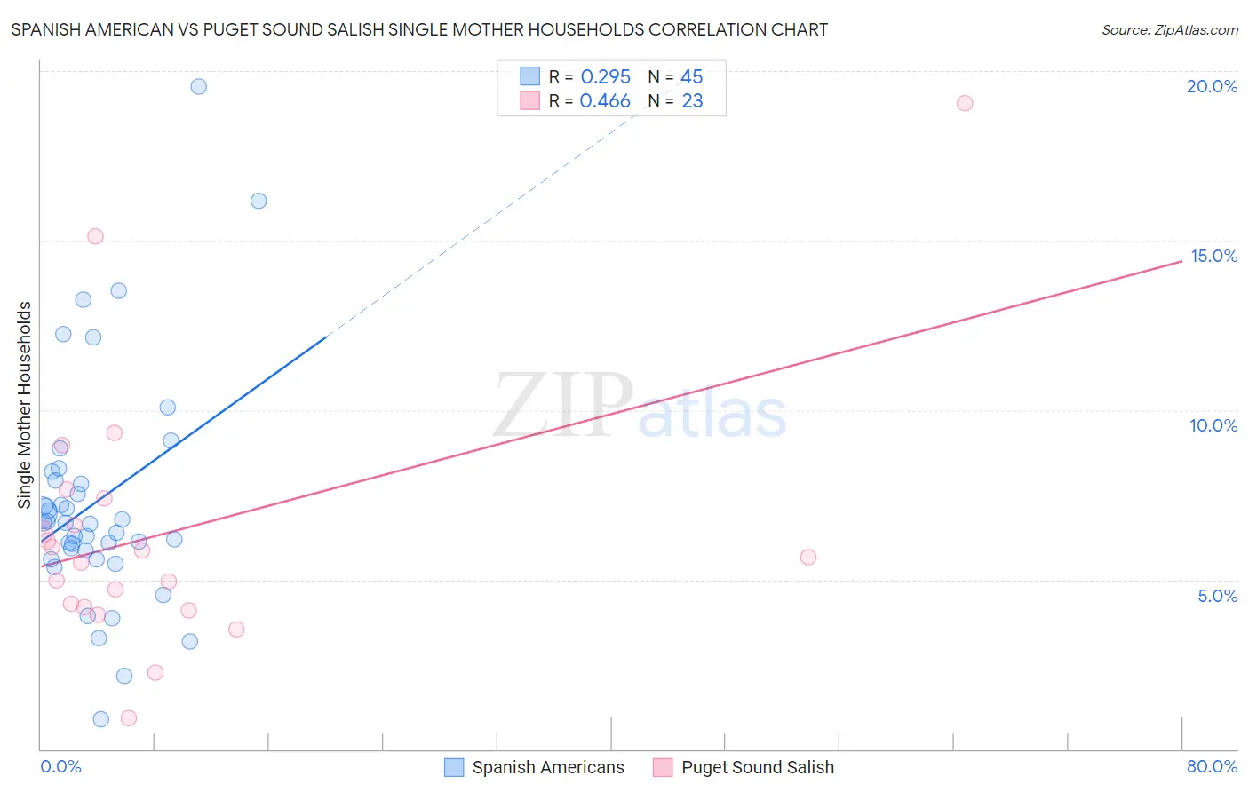 Spanish American vs Puget Sound Salish Single Mother Households