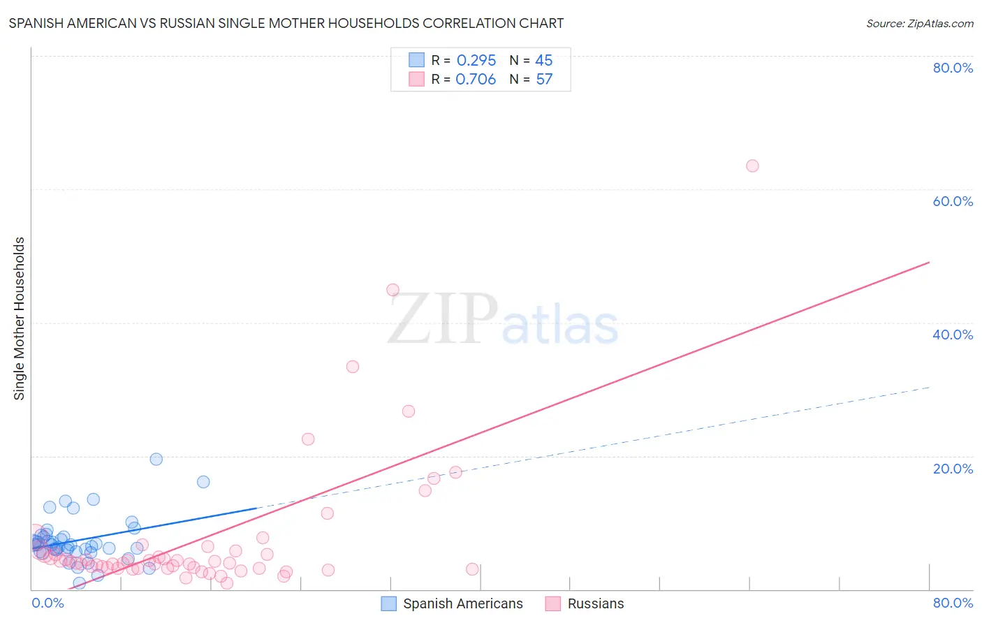 Spanish American vs Russian Single Mother Households