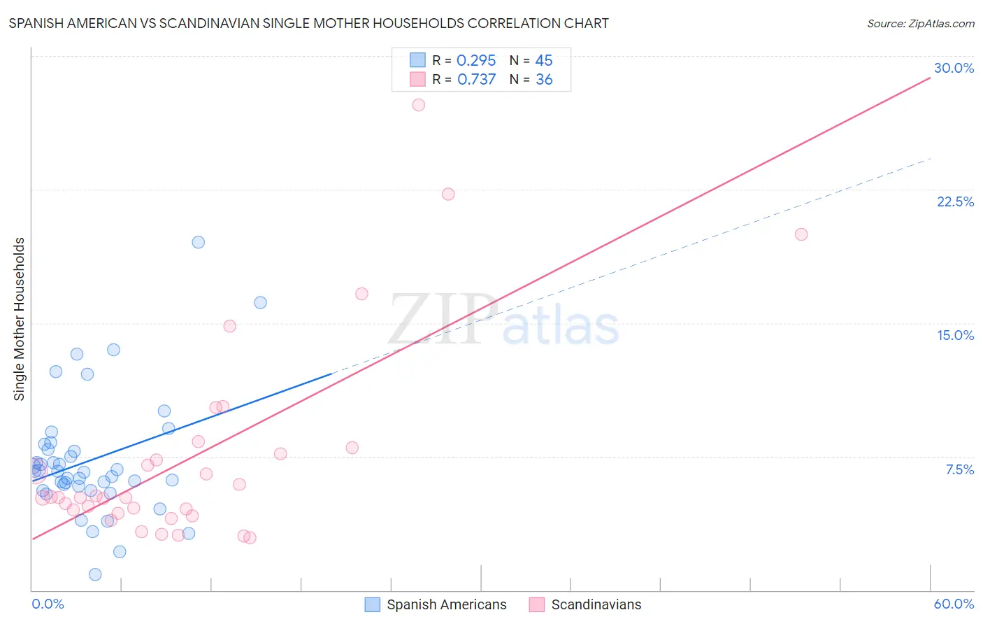 Spanish American vs Scandinavian Single Mother Households