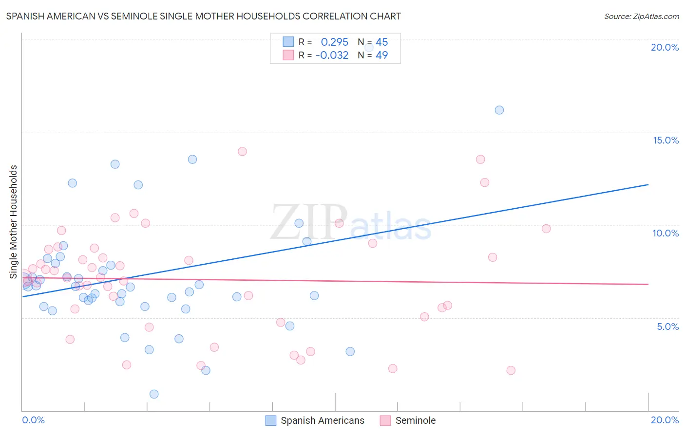 Spanish American vs Seminole Single Mother Households