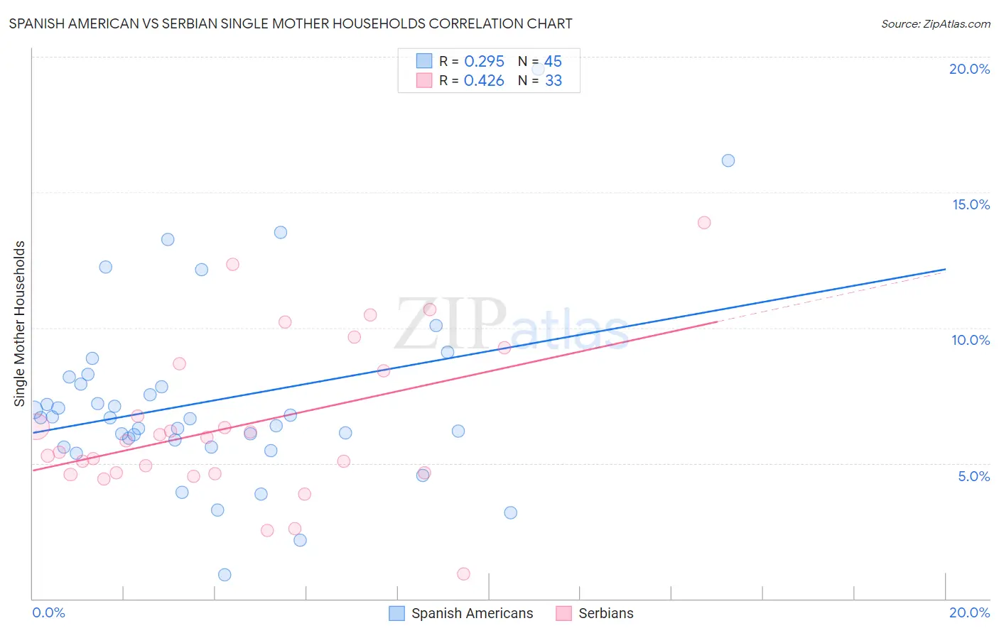 Spanish American vs Serbian Single Mother Households
