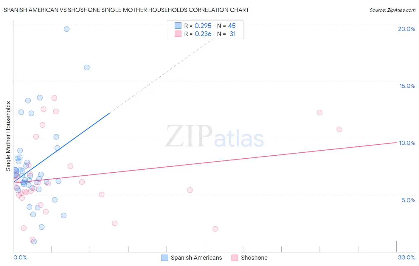 Spanish American vs Shoshone Single Mother Households