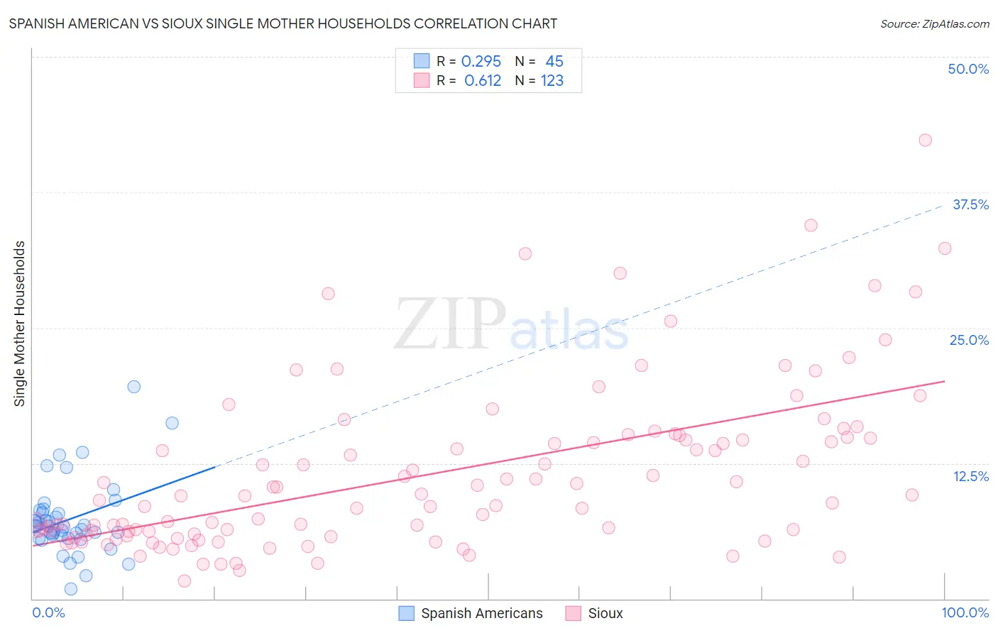 Spanish American vs Sioux Single Mother Households