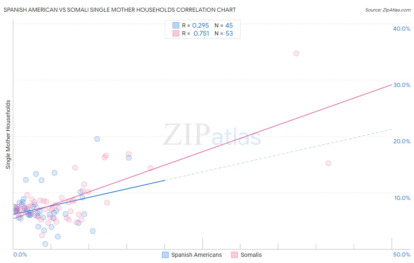 Spanish American vs Somali Single Mother Households